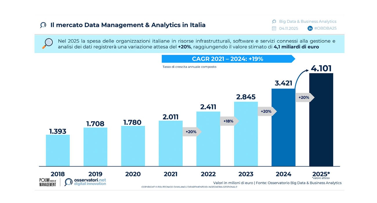 Big data: in Italia mercato di 4,1 miliardi di euro