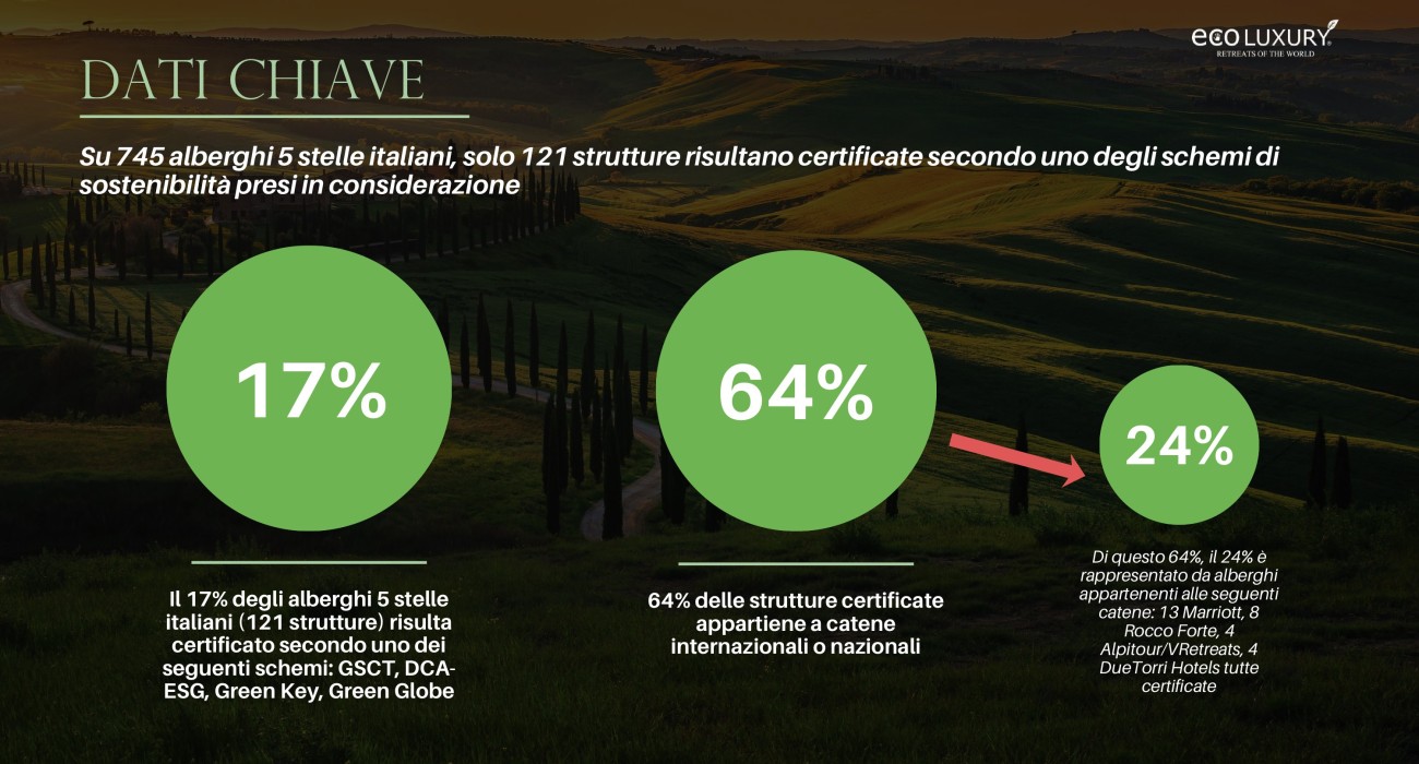 Settore alberghiero fatica ad applicare i principi della sostenibilità